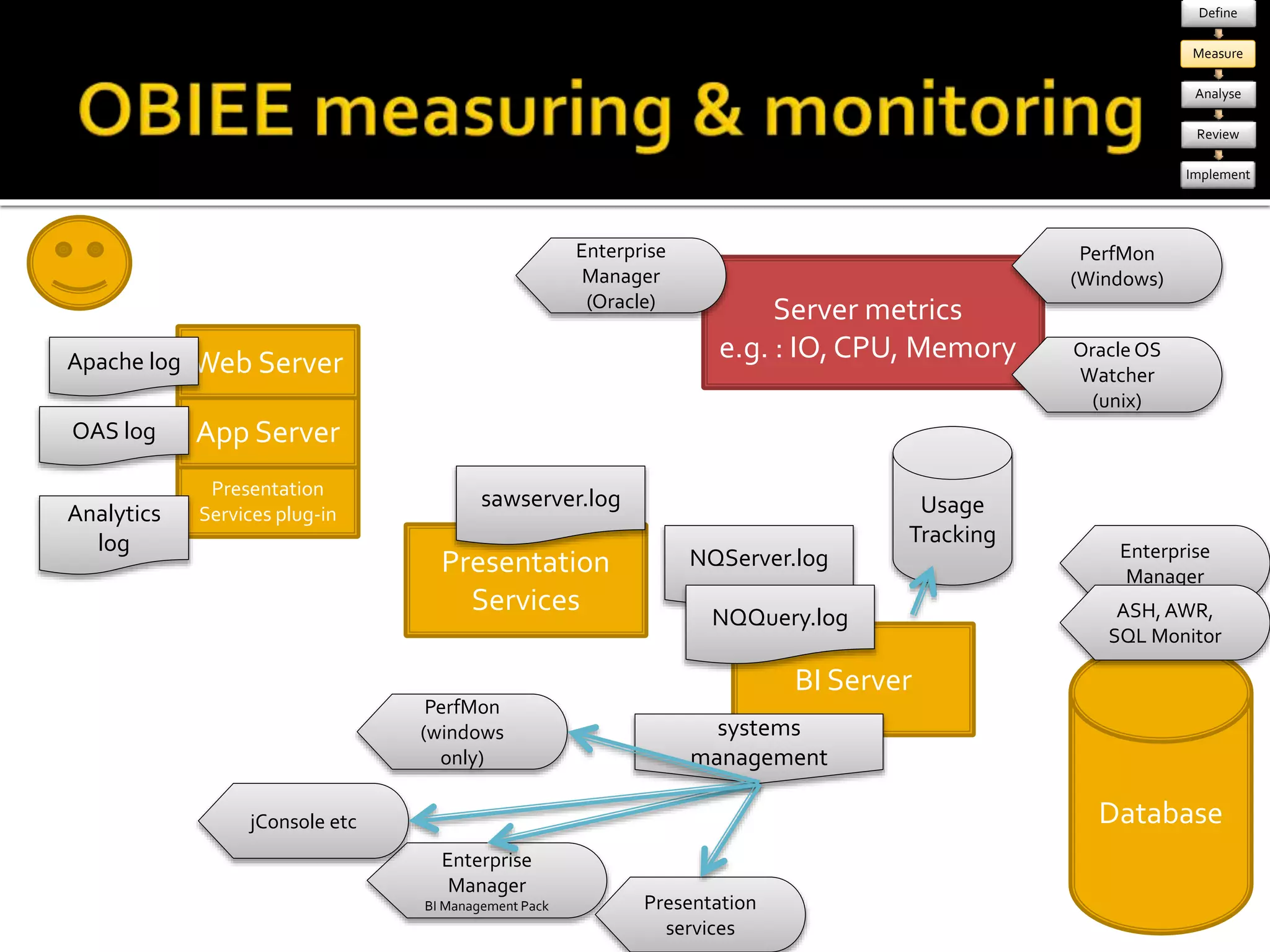 Define 
Measure 
Analyse 
Review 
Implement 
Database 
Presentation 
Services 
BI Server 
Apache log Web Server 
App Server 
Presentation 
Services plug-in 
OAS log 
Analytics 
log 
sawserver.log 
NQServer.log 
NQQuery.log 
systems 
management 
Enterprise 
Manager 
BI Management Pack 
Usage 
Tracking 
PerfMon 
(windows 
only) 
jConsole etc 
Presentation 
services 
Enterprise 
Manager 
ASH, AWR, 
SQL Monitor 
Server metrics 
e.g. : IO, CPU, Memory 
PerfMon 
(Windows) 
Oracle OS 
Watcher 
(unix) 
Enterprise 
Manager 
(Oracle) 
 