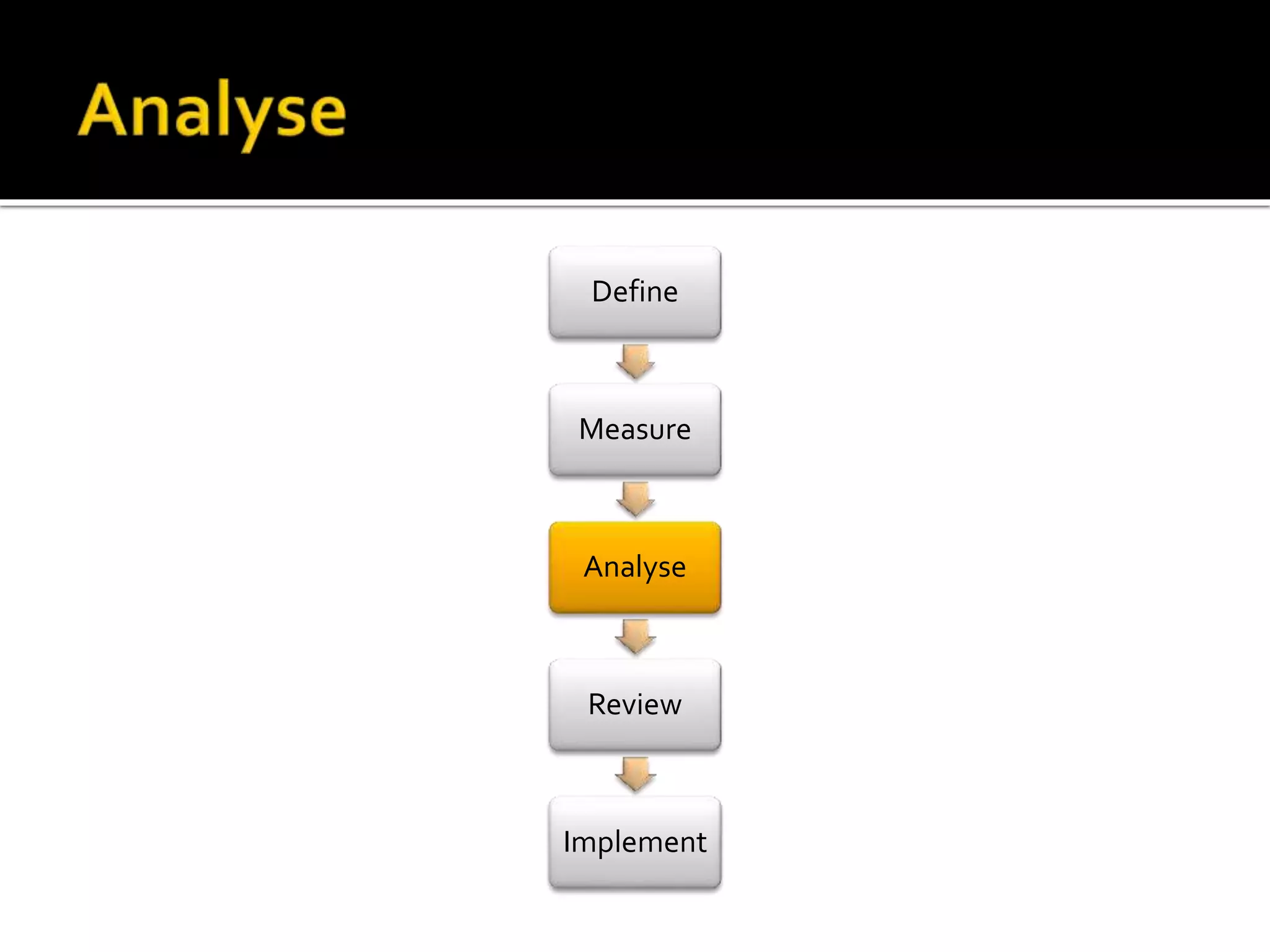 Define 
Measure 
Analyse 
Review 
Implement 
 