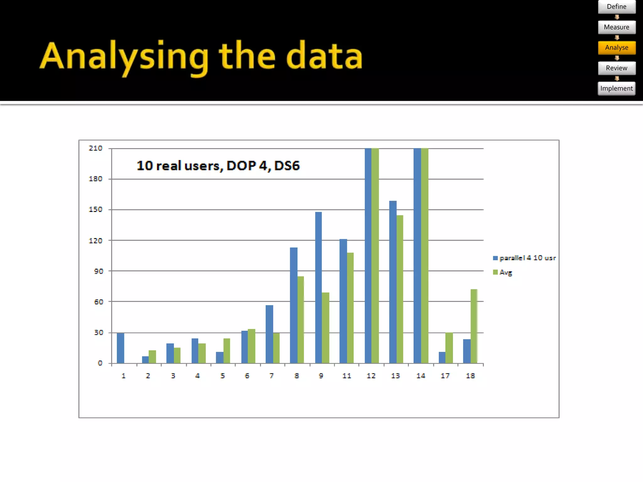 Define 
Measure 
Analyse 
Review 
Implement 
 