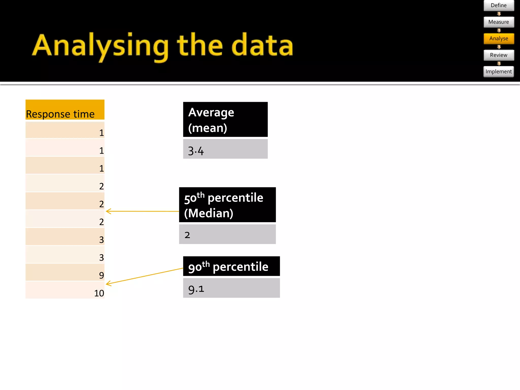 Response time 
1 
1 
9 
3 
2 
10 
2 
1 
2 
3 
1 
1 
1 
2 
2 
2 
3 
3 
9 
10 
Average 
(mean) 
3.4 
50th percentile 
(Median) 
2 
90th percentile 
9.1 
Define 
Measure 
Analyse 
Review 
Implement 
 