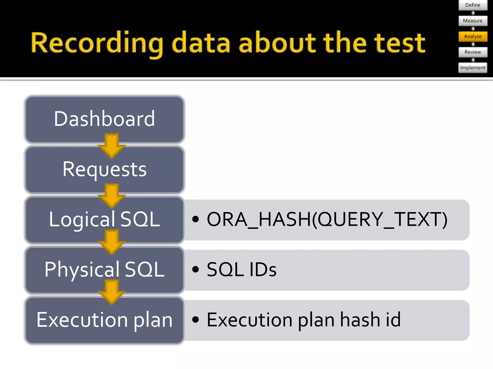 Define 
Measure 
Analyse 
Review 
Implement 
Dashboard 
Requests 
Logical SQL • ORA_HASH(QUERY_TEXT) 
Physical SQL • SQL IDs 
Execution plan • Execution plan hash id 
 