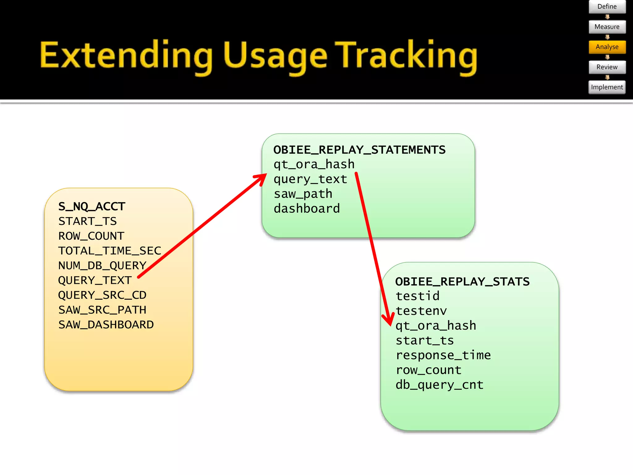 S_NQ_ACCT 
START_TS 
ROW_COUNT 
TOTAL_TIME_SEC 
NUM_DB_QUERY 
QUERY_TEXT 
QUERY_SRC_CD 
SAW_SRC_PATH 
SAW_DASHBOARD 
OBIEE_REPLAY_STATEMENTS 
qt_ora_hash 
query_text 
saw_path 
dashboard 
OBIEE_REPLAY_STATS 
testid 
testenv 
qt_ora_hash 
start_ts 
response_time 
row_count 
db_query_cnt 
Define 
Measure 
Analyse 
Review 
Implement 
 