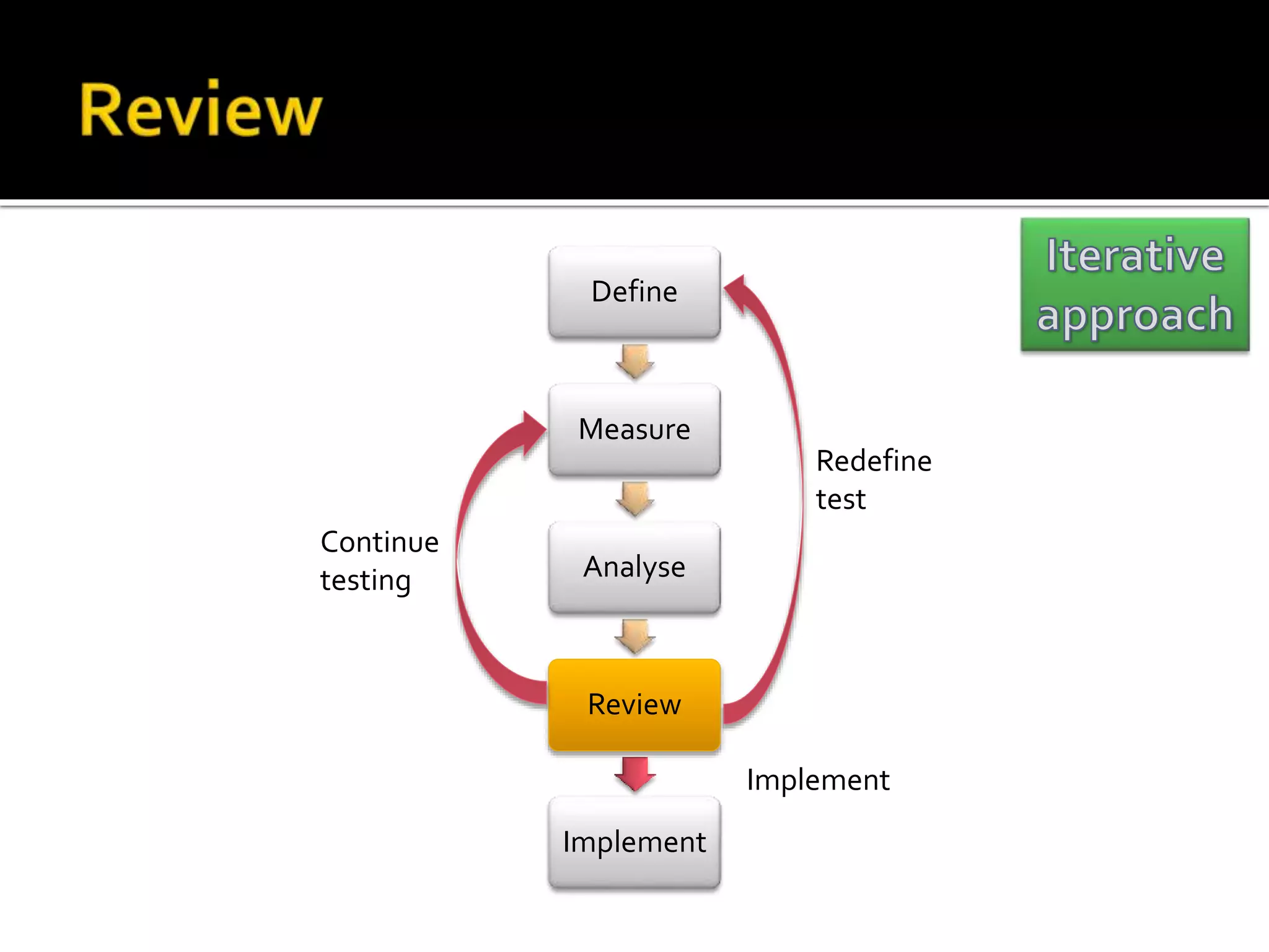 Define 
Measure 
Analyse 
Review 
Implement 
Redefine 
test 
Continue 
testing 
Implement 
 