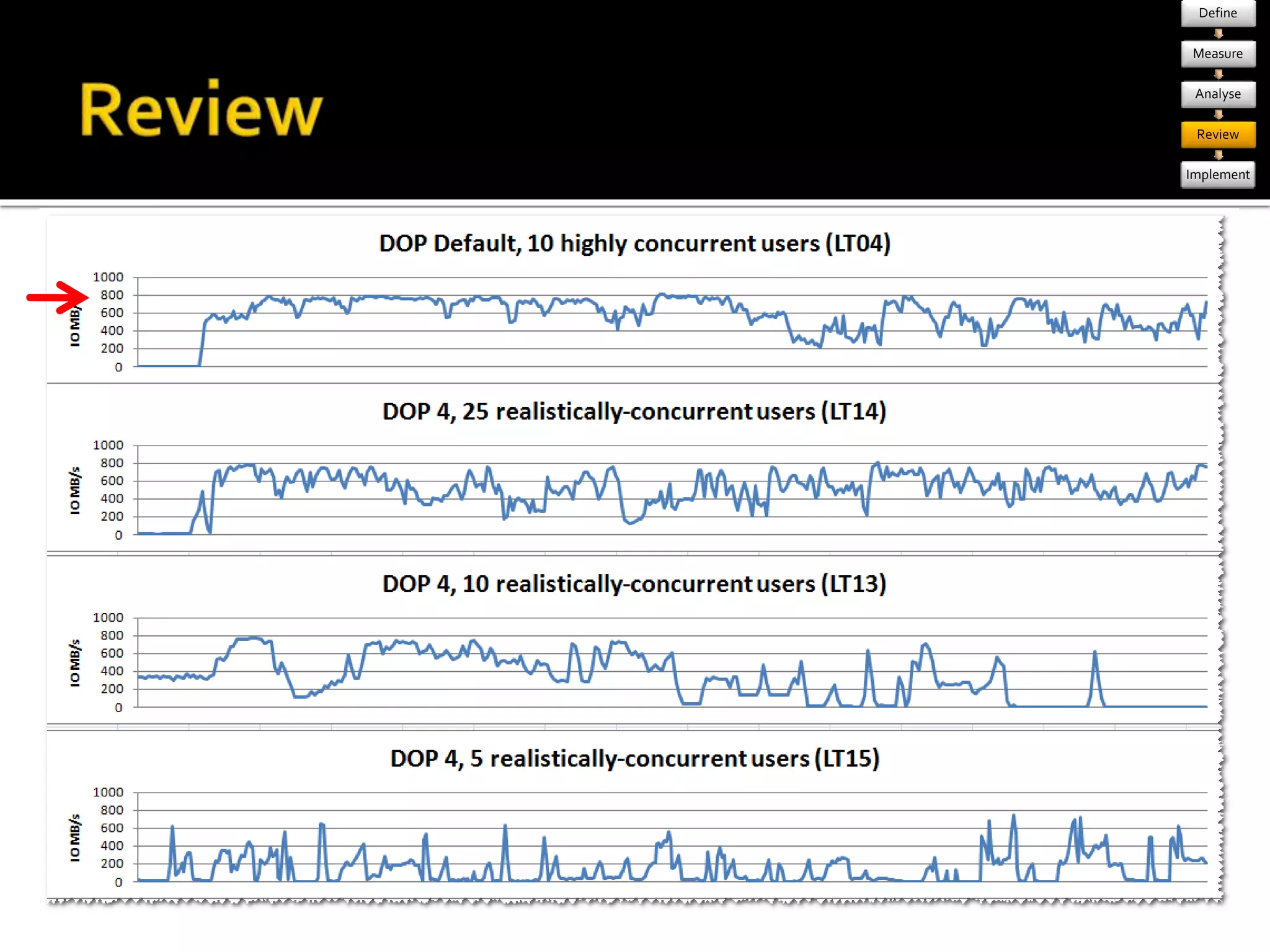 Define 
Measure 
Analyse 
Review 
Implement 
 