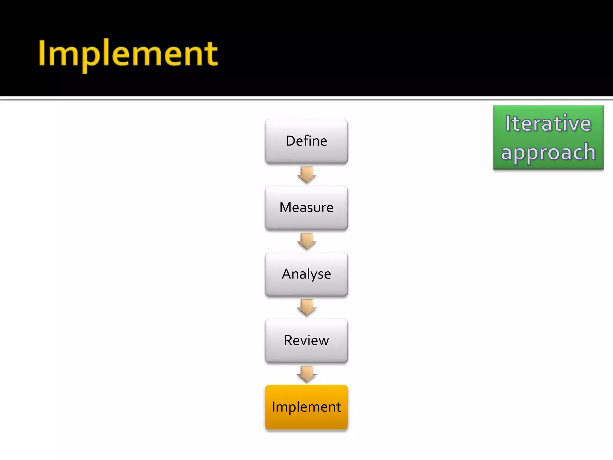Define 
Measure 
Analyse 
Review 
Implement 
 