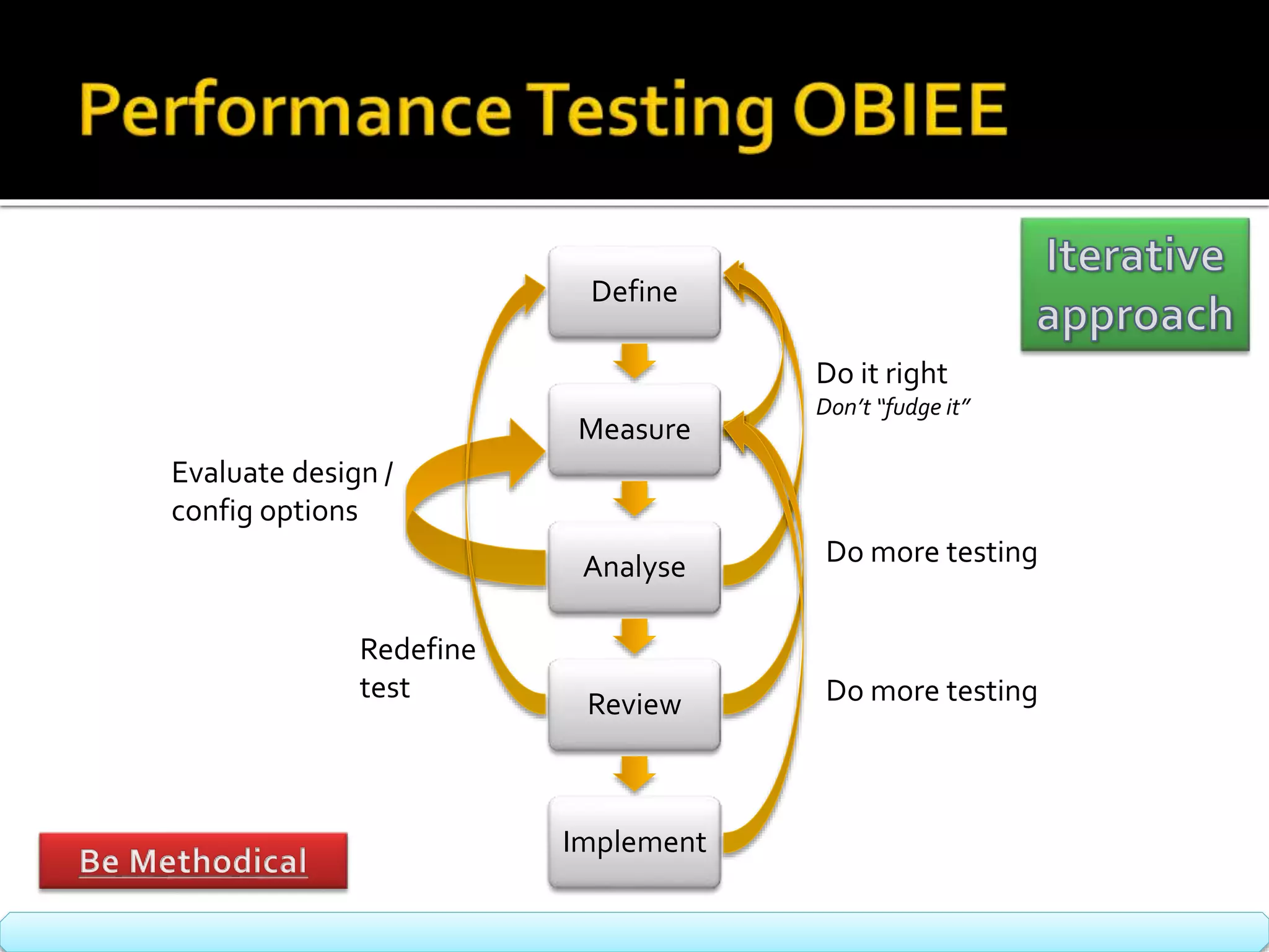 Define 
Measure 
Analyse 
Review 
Implement 
Evaluate design / 
config options 
Do it right 
Don’t “fudge it” 
Do more testing 
Redefine 
test Do more testing 
 