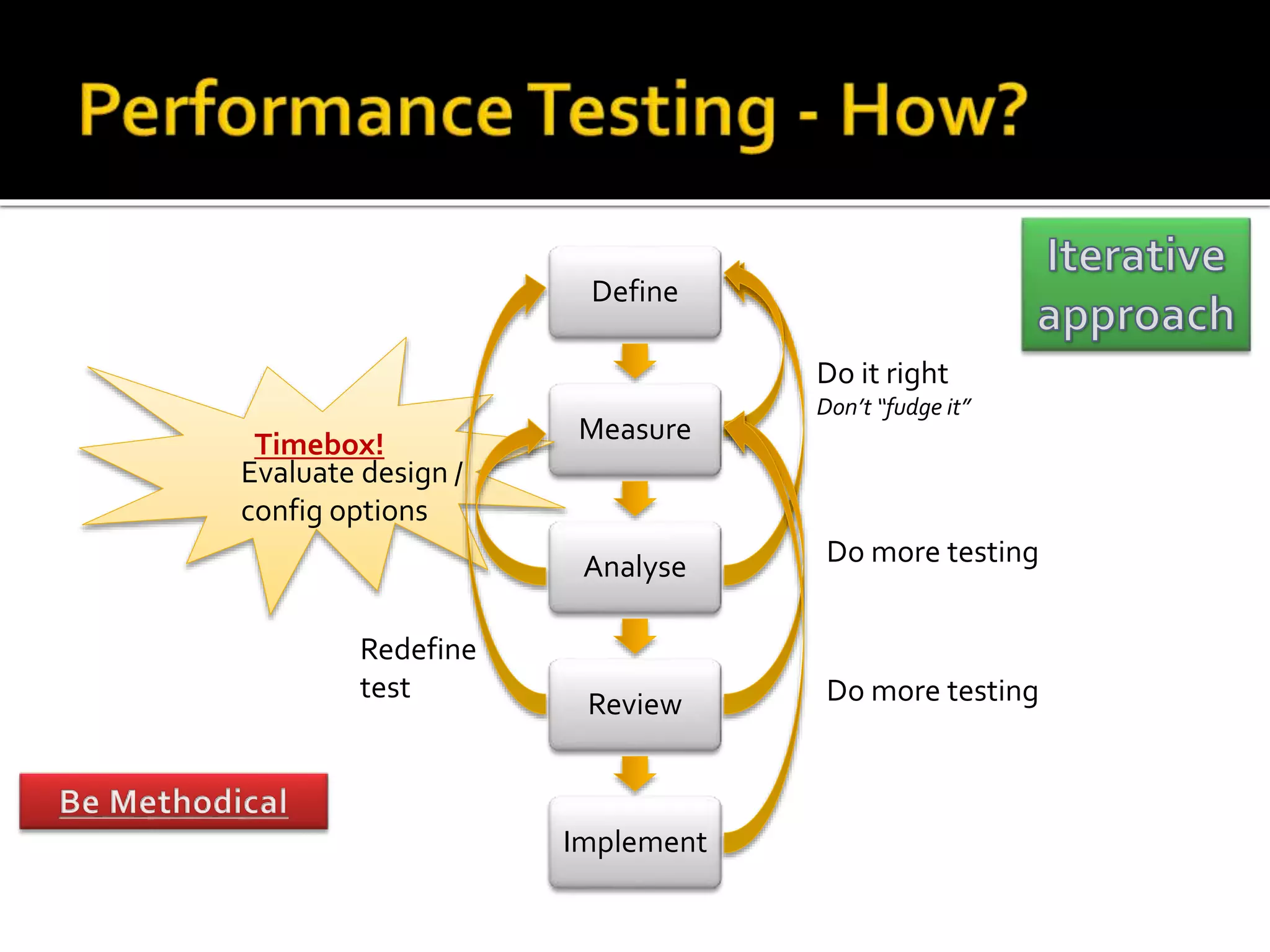 Define 
Measure 
Analyse 
Review 
Implement 
Timebox! 
Evaluate design / 
config options 
Do it right 
Don’t “fudge it” 
Do more testing 
Redefine 
test Do more testing 
 