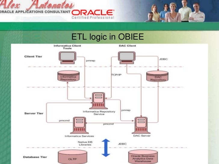 Obiee fusion intelligence architecture in r 12