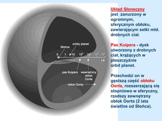 Układ Słoneczny
jest zanurzony w
ogromnym,
sferycznym obłoku,
zawierającym setki mld.
drobnych ciał.
Pas Kuipera - dysk
utworzony z drobnych
ciał, krążących w
płaszczyźnie
orbit planet.
Przechodzi on w
gęstszą część obłoku
Oorta, rozszerzającą się
stopniowo w sferyczny,
rzadszy zewnętrzny
obłok Oorta (2 lata
świetlne od Słońca).
 