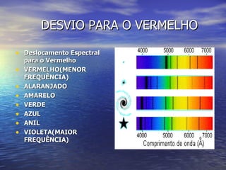 DESVIO PARA O VERMELHO Deslocamento Espectral para o Vermelho VERMELHO(MENOR FREQUÊNCIA) ALARANJADO AMARELO VERDE AZUL ANIL VIOLETA(MAIOR FREQUÊNCIA) 