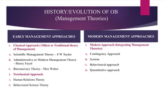 HISTORY/EVOLUTION OF OB
(Management Theories)
EARLY MANAGEMENT APPROACHES
1. Classical Approach ( Oldest or Traditional theory
of Management)
A. Scientific Management Theory – F W Taylor
B. Administrative or Modern Management Theory
– Henry Fayol
C. Bureaucracy Theory - Max Weber
2. Neoclassical Approach
A. Human Relations Theory
B. Behavioural Science Theory
MODERN MANAGEMENT APPROACHES
3. Modern Approach (Integrating Management
Theories)
A. Contingency Approach
B. System
C. Behavioural approach
D. Quantitative approach
 