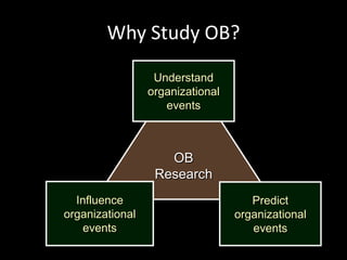 Why Study OB?
OB
Research
Understand
organizational
events
Predict
organizational
events
Influence
organizational
events
 