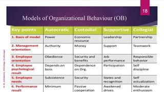 Models of Organizational Behaviour (OB)
18
Dr.M.Jothilakshmi,VVVCollege,Virudhunagar
 