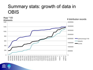 Summary stats: growth of data in
    OBIS
#spp *100
#datasets                      # distribution records
 