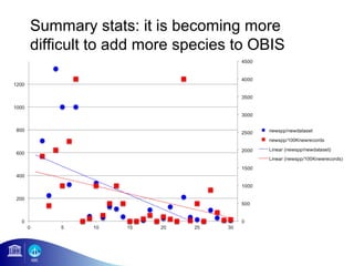 Summary stats: it is becoming more
difficult to add more species to OBIS
 