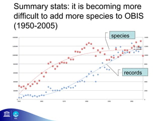 Summary stats: it is becoming more
difficult to add more species to OBIS
(1950-2005)
                           species




                               records
 