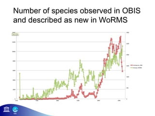 Number of species observed in OBIS
and described as new in WoRMS
 