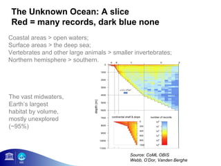 The Unknown Ocean: A slice
 Red = many records, dark blue none
Coastal areas > open waters;
Surface areas > the deep sea;
Vertebrates and other large animals > smaller invertebrates;
Northern hemisphere > southern.




The vast midwaters,
Earth’s largest
habitat by volume,
mostly unexplored
(~95%)



                                            Source: CoML OBIS
                                            Webb, O’Dor, Vanden Berghe
 