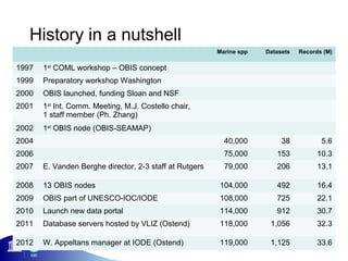 History in a nutshell
                                                         Marine spp   Datasets   Records (M)

1997   1st COML workshop – OBIS concept
1999   Preparatory workshop Washington
2000   OBIS launched, funding Sloan and NSF
2001   1st Int. Comm. Meeting, M.J. Costello chair,
       1 staff member (Ph. Zhang)
2002   1st OBIS node (OBIS-SEAMAP)
2004                                                       40,000          38           5.6
2006                                                       75,000        153           10.3
2007   E. Vanden Berghe director, 2-3 staff at Rutgers     79,000        206           13.1

2008   13 OBIS nodes                                     104,000         492           16.4
2009   OBIS part of UNESCO-IOC/IODE                      108,000         725           22.1
2010   Launch new data portal                            114,000         912           30.7
2011   Database servers hosted by VLIZ (Ostend)          118,000       1,056           32.3

2012   W. Appeltans manager at IODE (Ostend)             119,000       1,125           33.6
 