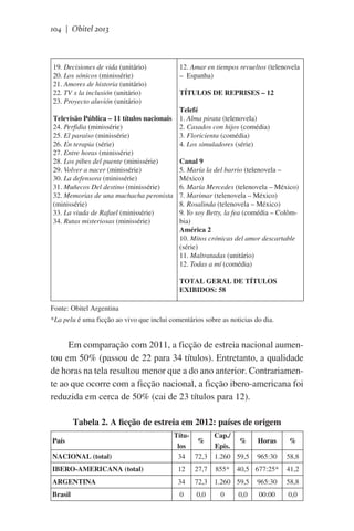 104 | Obitel 2013

19. Decisiones de vida (unitário)
20. Los sónicos (minissérie)
21. Amores de historia (unitário)
22. TV x la inclusión (unitário)
23. Proyecto aluvión (unitário)
Televisão Pública – 11 títulos nacionais
24. Perfidia (minissérie)
25. El paraíso (minissérie)
26. En terapia (série)
27. Entre horas (minissérie)
28. Los pibes del puente (minissérie)
29. Volver a nacer (minissérie)
30. La defensora (minissérie)
31. Muñecos Del destino (minissérie)
32. Memorias de una muchacha peronista
(minissérie)
33. La viuda de Rafael (minissérie)
34. Rutas misteriosas (minissérie)

12. Amar en tiempos revueltos (telenovela
–  Espanha)
TÍTULOS DE REPRISES – 12
Telefé
1. Alma pirata (telenovela)
2. Casados con hijos (comédia)
3. Floricienta (comédia)
4. Los simuladores (série)
Canal 9
5. María la del barrio (telenovela –
México)
6. María Mercedes (telenovela – México)
7. Marimar (telenovela – México)
8. Rosalinda (telenovela – México)
9. Yo soy Betty, la fea (comédia – Colômbia)
América 2
10. Mitos crónicas del amor descartable
(série)
11. Maltratadas (unitário)
12. Todas a mí (comédia)
TOTAL GERAL DE TÍTULOS
EXIBIDOS: 58

Fonte: Obitel Argentina
*La pelu é uma ficção ao vivo que inclui comentários sobre as noticias do dia.

Em comparação com 2011, a ficção de estreia nacional aumentou em 50% (passou de 22 para 34 títulos). Entretanto, a qualidade
de horas na tela resultou menor que a do ano anterior. Contrariamente ao que ocorre com a ficção nacional, a ficção ibero-americana foi
reduzida em cerca de 50% (cai de 23 títulos para 12).
Tabela 2. A ficção de estreia em 2012: países de origem
País
NACIONAL (total)

TítuCap./
%
%
los
Epis.
34 72,3 1.260 59,5

Horas

%

965:30

58,8

IBERO-AMERICANA (total)

12

27,7

ARGENTINA

34

72,3 1.260 59,5

965:30

58,8

Brasil

0

0,0

00:00

0,0

855* 40,5 677:25*
0

0,0

41,2

 