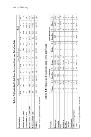 100

1.260

6
3
16
0
4
0
0
34

Comédia
Série
Minissérie
Telefilme
Unitário
Docudrama
Outros (soap opera etc)
TOTAL

Fonte: Ibope Argentina – Obitel Argentina

5

Títulos

Telenovela

Formatos

0,8

10

79,8

0

19,4

965:30

07:40

773:30

0

184:20

Nacionais
%
H

100

0,8

80,1

0

19,1

%

855

0

28

785

42

C/E

100

0

3,3

91,8

4,9

677:25

0

29:55

624:30

23:00

Ibero-Americanas
%
H

100

0

4,4

92,2

3,4

%

17,6
8,8
47,1
0
11,8
0
0
100

14,7

%
529
86
176
0
37
0
0
1261

433

Horas

42,0 421:50
6,8 61:15
14,0 99:40
0
0
2,9 29:25
0
0
0
0
100 965:30

34,3 353:20

Nacionais
Cap./Ep.
%
43,7
6,3
10,3
0
3,0
0
0
100

36,6

%

0
2
0
0
0 
0
0
12

10

Títulos

0
16,7
0
0
0
0
0
100

83,3

%

Tabela 4. Formatos da ficção nacional e ibero-americana

Fonte: Ibope Argentina – Obitel Argentina

TOTAL

Noturno (00:00-6:00)

1.005

0

Tarde (13:00-21:00)

Horário nobre (21:00-24:00)

245

C/E

Manhã (06:00-13:00)*

Grade horária

2.115

10

1.033

785

287

C/E

100

0,5

48,8

37,1

13,6

%

1.642:55

07:40

803:25

624:30

207:20

Total
H

0
28
0
0
0
0
0
855

827

%

%

100

0,5

48,9

38

12,6

0
3,3
0
0
0
0
0
100

0
30:00
0
0
0
0
0
677:25

0
4,4
0
0
0
0
0
100

96,7 647:25 95,6

Ibero-Americanas
Cap./Ep.
% Horas

Tabela 3. Capítulos/Episódios e horas emitidos por faixa horária

106 | Obitel 2013

 