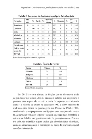 Argentina – Crescimento da produção nacional e seus estilos | 107

Tabela 5. Formatos da ficção nacional pela faixa horária
Formatos

Manhã

Horário
% Noturno %
nobre

Telenovela

0

0

0

0

5

16,7

0

Comédia

2

100

0

0

4

13,3

Série

0

0

0

0

3

10,0

Minissérie

0

0

0

0

16

Telefilme

0

0

0

0

0

Unitário

0

0

0

0

Total

%

0

5

14,7

0

0

6

17,6

0

0

3

8,8

53,3

0

0

16

47,1

0,0

0

0

0

0,0

2

% Tarde %

6,7

2

100

4

11,8

Docudrama

0

0

0

0

0

0,0

0

0

‘0

0,0

Outros (soap
opera etc)

0

0

0

0

0

0,0

0

0

0

0,0

TOTAL

2

0

0

0

30

2

100

34

100

Fonte: Ibope Argentina – Obitel Argentina

Tabela 6. Época da Ficção
Época

Títulos

%

Presente

27

79,4

de Época

0

0,0

Histórica

3

8,8

Outra

4

11,8

TOTAL

34

100

                          Fonte: Obitel Argentina

Em 2012 cresce o número de ficções que se situam em mais
de um lugar no tempo. Assim, aparecem relatos que conjugam o
presente com o passado recente a partir de aspectos da vida cotidiana – a história de jovens na década de 1980 e 1990, músicos de
rock ou a vida íntima de personagens nas décadas de 1960 e 1970,
combinando o tempo presente em ligações com esse passado recente. A narração “em dois tempos” faz com que seja mais complexa a
estrutura e habilita um questionamento do passado recente. Por outro lado, são mantidos alguns títulos que abordam fatos históricos,
como os vinculados com o peronismo ou casos de relevância social
que têm sido notícia.

 