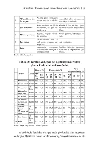 Argentina – Crescimento da produção nacional e seus estilos | 111

6

7

Procura pelo verdadeiro
Mi problema con
amor e sucesso profissiolas mujeres
nal.
Amor passional, sacrifício
Sos mi hombre
pelos outros, luta pela sobrevivência.

8

Mi amor, mi amor

9

Los únicos

10

Lobo

Imaturidade afetiva, tratamento
psicológico e amizade.
Mundo da luta de box, ajuda
aos necessitados e disputa pelos
filhos.

Bigamia, traições, indeci- Novos gêneros, diferenças sosão amorosa.
ciais.
Enfrentamento bem e
mal, amores cruzados, superpoderes.
Licantropia, problemas
de identidade, ambição e
amor passional.

Luta por justiça.
Conflitos laborais, sequestros
extorsivos e experiências genéticas.

Fonte: Obitel Argentina

Tabela 10. Perfil de Audiência dos dez títulos mais vistos:
gênero, idade, nível socioeconômico
 
 
1

Gênero %

Canal MuHo- 4- 13- 19- 35AB
lhe45+
C2 C3 D
mens 12 18 24 44
C1
res
Graduados Telefé 55,4 44,6 17,4 23,7 22,2 21,9 14,8 24,4 24,7 25,8 25,2

Títulos

Dulce amor Telefé 55,2 44,8 19,1
El
3 Herederos
55,2 44,8 17,8
Trece
El hombre
4
Telefé 51,5 48,5 14,5
de tu vida
5 La dueña Telefé 58,7 41,3 18,6
Mi proble6 ma con las Telefé 57,5 42,5 17,8
mujeres
Sos mi
El
7
54 46
16,8
hombre
Trece
Mi amor mi
8
Telefé 56,8 43,2 19,3
amor
El
9 Los únicos
52,6 47,4 23,1
Trece
El
10 Lobo
56,1 43,9 19,3
Trece
Fonte: Ibope Argentina – Obitel Argentina
2

Nível
socioeconômico %

Faixa etária %

23,3 22,1 20,6 15

26,4 23,2 23,7 26,7

17,7 21,6 22,9 20,1 12,7 22,3 31,2 33,8
25,9 25,3 19,7 14,6 19,6 27,6 25,4 27,4
23,1 21,6 20,9 15,8 24,9 24

26,1 25

23,1 23,7 22,2 13,2 27,1 23,3 23,7 25,9
19,5 16,9 25,7 21,1 19,7 21,9 27,7 30,8
24,5 22

21

13,1 21,1 22

22,5 18,9 22,7 12,9 16
17,7 19

23

27,1 29,7
28,2 32,8

24,6 19,4 23,4 24,5 23

29,1

A audiência feminina é a que mais predomina nas propostas
de ficção. Os títulos mais vinculados com gêneros tradicionalmente

 