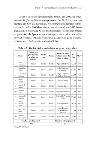Brasil – A telenovela como fenômeno midiático | 145

Desde o início do monitoramento Obitel, em 2006, há predomínio de ficções ambientadas no presente. Em 2012, a tendência se
manteve em 83% das narrativas. Ao contrário dos números significativos de títulos históricos no ano anterior (seis), em 2012 houve
apenas um, a minissérie Xingu. Predominaram ficções ambientadas
no presente e de época, essa última representada pelas minisséries
Dercy de verdade, O brado retumbante e Suburbia e pelas telenovelas Gabriela e Lado a lado, todas da Globo.
Tabela 7. Os dez títulos mais vistos: origem, rating, share
Título

País de origem da ideia
original ou
roteiro

Produtora

Nome do roteiCanal rista ou autor da
ideia original

RaShare
ting

1

Fina
estampa

Brasil

Globo

Globo

Aguinaldo Silva

42,12

67,3

2

Avenida
Brasil

Brasil

Globo

Globo

João Emanuel
Carneiro

41,51

66,5

3

Cheias de
charme

Brasil

Globo

Globo

Filipe Miguez  e
33,92
Izabel de Oliveira

58,3

4

Salve
Jorge

Brasil

Globo

Globo

Gloria Perez

32,80

56,4

5

Tapas &
beijos

Brasil

Globo

Globo

Claudio Paiva

27,83

48,0

6

Aquele
beijo

Brasil

Globo

Globo

Miguel Falabella 27,49

50,3

Brasil

Globo

Globo

Oduvaldo Vianna
27,48
Filho

48,4

Brasil

Globo

Globo

Elizabeth Jhin

26,16

49,6

7
8

A grande
família
Amor
eterno
amor

9

Doce de
mãe

Brasil

Globo

Globo

Jorge Furtado
e Ana Luiza
Azevedo

25,60

47,4

10

Guerra
dos sexos

Brasil

Globo

Globo

Silvio de Abreu

24,92

48,2

Total de produções: 10

Roteiros estrangeiros: 0

100%

0%

Fonte: Obitel Brasil

 