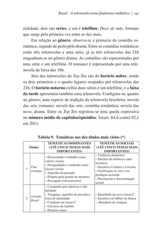 Brasil – A telenovela como fenômeno midiático | 147

rialidade; dois são séries, e um é telefilme, Doce de mãe, formato
que surge pela primeira vez entre os dez mais.
Em relação ao gênero, observa-se a primazia da comédia romântica, seguido de perto pelo drama. Entre as comédias românticas
estão três telenovelas e uma série; já as três telenovelas das 21h
enquadram-se no gênero drama. As comédias são representadas por
uma série e um telefilme. O romance é representado por uma telenovela da faixa das 18h.
Seis das telenovelas do Top Ten são do horário nobre, sendo
os dois primeiros e o quarto lugares ocupados por telenovelas das
21h. O horário noturno exibiu duas séries e um telefilme, e a faixa
da tarde apresentou também uma telenovela. Configura-se, quanto
ao gênero, uma espécie de tradição da telenovela brasileira: novela
das seis, romance; novela das sete, comédia romântica; novela das
nove, drama. Entre os Top Ten registrou-se uma queda expressiva
no número médio de capítulos/episódios: foram  64,6 contra 92,1
em 2011.
Tabela 9. Temáticas nos dez títulos mais vistos (*)
Títulos

1

2

TEMÁTICAS DOMINANTES
(ATÉ CINCO TEMAS MAIS
IMPORTANTES)

Fina
estampa

– Honestidade e trabalho como
valores sociais
– Desigualdade e confronto entre
classes sociais
– Segredos do passado
– Disputa pela guarda de menores
– Percepção extrassensorial

Avenida
Brasil

– Casamento por interesse e infidelidade
– Vingança, segredos do passado e
troca de identidade
– Cotidiano da classe C
– Universo do futebol
– Primeiro amor

TEMÁTICAS SOCIAIS
(ATÉ CINCO TEMAS MAIS
IMPORTANTES)
– Violência doméstica
– Direitos da infância e adolescência
– Incentivo à leitura e à escrita
– Fertilização in vitro e reprodução assistida
– Preconceito e discriminação
sexual
– Identidade da nova classe C
– Incentivo ao hábito da leitura
– Abandono de crianças

 