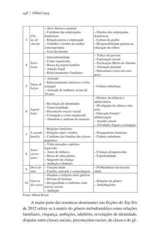 148 | Obitel 2013

Cheias de
charme

– Show Business popular
– Cotidiano das empregadas
domésticas
– Relação patroa e empregada
– Trabalho e família da mulher
contemporânea
– Usos da internet

– Direitos das empregadas
domésticas
– Cultura do grafite
– Responsabilidade paterna na
educação dos filhos

4

Salve
Jorge

– Interculturalidade
– Crime organizado
– Busca da origem familiar
– Adoção ilegal
– Relacionamentos familiares

– Tráfico de pessoas
– Exploração sexual
– Pacificação Morro do Alemão
– Alienação parental
– Oneomania (vício em compras)

5

– Amizade
– Relacionamento amoroso e extraTapas &
conjugal
beijos
– Amizade de mulheres acima de
30 anos

6

– Revelação de identidades
– Transexualidade
– Preconceito social e racial
– Corrupção e crime organizado
– Abandono e maltrato de menores

3

Aquele
beijo

– Relações familiares
A grande – Relações entre vizinhos
7
família
– Cotidiano das famílias das classes
populares
– Vidas passadas, espíritos,
regressão
Amor
– Amor de infância
8 eterno
– Busca de alma gêmea
amor
– Sequestro de criança
– Ambição e dinheiro
Doce de – Terceira idade
9
mãe
– Família, amizade e camaradagem
– Disputas e relações entre gêneros
– Divisão de herança
Guerra
10
– Desigualdade e confronto entre
dos sexos
classes sociais
– Ambição
Fonte: Obitel Brasil

– Cultura suburbana
– Direitos da infância e
adolescência
– Divulgação da cultura e das
artes
– Educação formal /
alfabetização
– Assédio sexual
– Atividades ilegais e corrupção
– Protagonismo feminino
– Cultura suburbana

– Crianças desaparecidas
– Espiritualidade
– Problemáticas da terceira
idade
– Relações de gênero
– Antitabagismo

A maior parte das temáticas dominantes nas ficções do Top Ten
de 2012 refere-se à matriz do gênero melodramático como relações
familiares, vingança, ambições, adultério, revelações de identidade,
disputas entre classes sociais, preconceitos raciais, de classe e de gê-

 