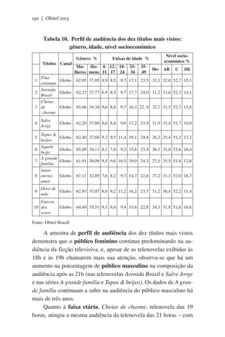150 | Obitel 2013

Tabela 10.  Perfil de audiência dos dez títulos mais vistos:
gênero, idade, nível socioeconômico
 

Títulos Canal

 
Fina
1
Globo
estampa
Avenida
2
Globo
Brasil
Cheias
3 de
Globo
charme
4

Salve
Jorge

Tapas &
beijos
Aquele
6
beijo
A grande
7
família
Amor
8 eterno
amor
5

9

Faixas de idade %

Mu- Ho- 4- 12- 18- 25lheres mens 11 17 24 34

3549

Nível socioeconômico %
50+ AB

C

DE

62,95 37,05 8,9 8,5

9,7 17,1 23,5 32,1 32,0 52,7 15,3

62,23 37,77 8,9 8,5

9,7 17,7 24,0 31,2 33,6 52,3 14,1

65,66 34,34 9,6 8,8

9,7 16,3 22, 9 32,7 31,5 52,7 15,8

Globo

62,20 37,80 8,6 8,8

9,6 17,2 23,9 31,9 33,4 51,7 14,9

Globo

62,40 37,60 9,3 9,5 11,4 19,1 24,4 26,2 35,4 51,3 13,2

Globo

65,89 34,11 8,1 7,6

Globo

61,91 38,09 9,5 9,6 10,5 19,0 24,3 27,1 35,5 51,8 12,6

Globo

67,11 32,89 7,6 8,2

Doce de
Globo
mãe

Guerra
10 dos
sexos

Gênero %

Globo

9,2 15,6 23,4 36,1 31,0 52,6 16,4

9,7 14,7 22,6 37,2 31,3 52,0 16,7

62,93 37,07 8,6 9,2 11,2 16,2 23,7 31,2 36,4 52,2 11,4
64,49 35,51 9,1 8,8

9,4 15,6 22,8 34,3 31,8 51,6 16,6

Fonte: Obitel Brasill

A amostra de perfil de audiência dos dez títulos mais vistos
demonstra que o público feminino continua predominando na audiência da ficção televisiva, e, apesar de as telenovelas exibidas às
18h e às 19h chamarem mais sua atenção, observa-se que há um
aumento na porcentagem de público masculino na composição da
audiência após as 21h (nas telenovelas Avenida Brasil e Salve Jorge
e nas séries A grande família e Tapas & beijos). Os dados de A grande família continuam a subir na audiência do público masculino há
mais de três anos.
Quanto à faixa etária, Cheias de charme, telenovela das 19
horas, atingiu a mesma audiência da telenovela das 21 horas – com

 