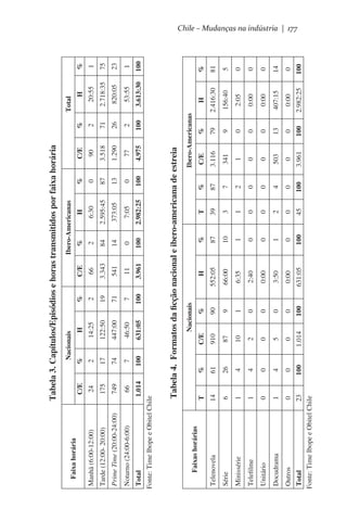 100

66

1.014

0

100

1

0

Docudrama

Outros

Total
23
Fonte: Time Ibope e Obitel Chile

4

4

0

1

0

Telefilme

4

Unitário

6

1

Série

26

%

61

T

14

Minissérie

Telenovela

Faixas horárias

74
631:05

46:50

447:00

122:50

14:25

100

7

71

19

2

%

3.961

11

541

3.343

66

C/E

100

0

14

84

2

%

2.982:25

7:05

373:05

2.595:45

6:30

H

Ibero-Americanas

100

0

13

87

0

%

4.975

77

1.290

3.518

90

C/E

1.014

0

5

0

2

10

87

910

C/E

100

0

0

0

0

1

9

90

%

Nacionais
H

631:05

0:00

3:50

0:00

2:40

6:35

66:00

552:05

%

100

0

1

0

0

1

10

87

T

45

0

2

0

0

1

3

39

%

100

0

4

0

0

2

7

87

100

2

26

71

2

%

3.961

0

503

0

0

1

341

3.116

C/E

100

0

13

0

0

0

9

79

%

Ibero-Americanas

Tabela 4.  Formatos da ficção nacional e ibero-americana de estreia

Fonte: Time Ibope e Obitel Chile

Total

7

749

Prime Time (20:00-24:00)

Noturno (24:00-6:00)

17

175

Tarde (12:00- 20:00)

2

H

Nacionais

%

24

C/E

Manhã (6:00-12:00)

    Faixa horária

Tabela 3. Capítulos/Episódios e horas transmitidos por faixa horária

2.982:25

0:00

407:15

0:00

0:00

2:05

156:40

2.416:30

H

3.613:30

53:55

820:05

2.718:35

20:55

H

Total

100

0

14

0

0

0

5

81

%

100

1

23

75

1

%

Chile – Mudanças na indústria | 177

 