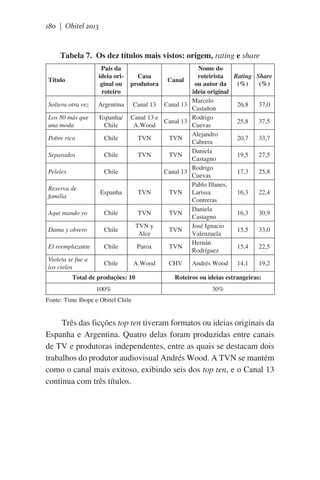 180 | Obitel 2013

Tabela 7. Os dez títulos mais vistos: origem, rating e share
Título

País da
ideia original ou
roteiro

Soltera otra vez

Argentina

Los 80 más que
una moda

Espanha/
Chile

Pobre rico

Chile

Separados

Chile

Peleles

Chile

Reserva de
familia

Espanha

Aqui mando yo

Chile

Dama y obrero

Chile

El reemplazante

Chile

Violeta se fue a
los cielos

Nome do
roteirista
Rating Share
Canal
ou autor da
(%)
(%)
ideia original
Marcelo
Canal 13 Canal 13
26,8
37,0
Castañon
Canal 13 e
Rodrigo
Canal 13
25,8
37,5
A.Wood
Cuevas
Alejandro
TVN
TVN
20,7
33,7
Cabrera
Daniela
TVN
TVN
19,5
27,5
Castagno
Rodrigo
 
Canal 13
17,3
25,8
Cuevas
Pablo Illanes,
TVN
TVN
Larissa
16,3
22,4
Contreras
Daniela
16,3
30,9
TVN
TVN
Castagno
José Ignacio
TVN y
15,5
33,0
TVN
Alce
Valenzuela
Hernán
Parox
TVN
15,4
22,5
Rodríguez

Casa
produtora

Chile

A.Wood

CHV

Andrés Wood

14,1

19,2

Total de produções: 10

Roteiros ou ideias estrangeiras:

100%

30%

Fonte: Time Ibope e Obitel Chile

Três das ficções top ten tiveram formatos ou ideias originais da
Espanha e Argentina. Quatro delas foram produzidas entre canais
de TV e produtoras independentes, entre as quais se destacam dois
trabalhos do produtor audiovisual Andrés Wood. A TVN se mantém
como o canal mais exitoso, exibindo seis dos top ten, e o Canal 13
continua com três títulos.

 