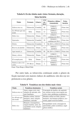 Chile – Mudanças na indústria | 181

Tabela 8. Os dez títulos mais vistos: formato, duração,
faixa horária
Título
Soltera otra vez
Los 80 más que una
moda

Formato

Gênero

Telenovela Comédia

C/E
em
2012
44

Série

Drama

12

Pobre rico

Telenovela

Drama

178

Separados

Telenovela Comédia

39

Peleles

Telenovela Comédia

9

Reserva de familia

Telenovela

Aqui mando yo

Telenovela Comédia

80

Dama y obrero

Telenovela

Drama

141

El reemplazante

Série

Drama

12

Drama

2

Violeta se fue a los
TV Movie
cielos
Fonte: Time Ibope e Obitel Chile

Drama

123

Primeira e última
transmissão
27/05/12 –
05/09/12
23/09/12 –
16/12/12
23/04/12 –
continua em 2013
22/10/12 –
continua em 2013

Faixa
horária
Prime time
Prime time
Prime time
Prime time

De 2011 a 15/01/12 Prime time
19/03/12 –
22/10/12

Prime time

De 2011 a 23/04/12 Prime time
11/06/12 –  
continua em 2013
01/10/12 –
17/12/12
03/04/12 –
04/04/12

Tarde
Prime time
Prime time

Por outro lado, as telenovelas continuam sendo o gênero da
ficção nacional com maiores índices de audiência: oito dos top ten
pertencem a esse gênero.
Tabela 9. Temáticas nos dez títulos mais vistos
Título

Temáticas dominantes
Amor, etapas ciclo vital,
Soltera otra vez relações de amizade, relações familiares.
Ditadura militar, direitos
Los 80 más que
humanos, amor, relações
una moda
familiares, amizade.
Relações consanguíneas,
origem familiar, amor, dePobre rico
sigualdade social, relações
familiares.

Temáticas sociais
Concepção de família e de matrimônio, normas sociais com respeito aos
ciclos vitais, problemas econômicos.
Ditadura militar no Chile, direitos
humanos, movimentos políticos, economia, papel social da mulher.
Desigualdade social, concepção de
paternidade, poder econômico, negligência médica.

 