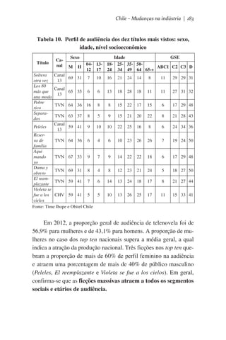 Chile – Mudanças na indústria | 183

Tabela 10.  Perfil de audiência dos dez títulos mais vistos: sexo,
idade, nível socioeconômico
Título
Soltera
otra vez
Los 80
más que
una moda
Pobre
rico
Separados
Peleles

04- 1312 17

Idade
GSE
18- 25- 35- 50ABC1 C2 C3 D
24 34 49 64 65-+

Canal
69 31
13

7

10

16

21

24

14

8

11

29 29 31

Canal
65 35
13

6

6

13

18

28

18

11

11

27 31 32

TVN 64 36 16

8

8

15

22

17

15

6

17 29 48

TVN 63 37

8

5

9

15

21

20

22

8

21 28 43

Canal
59 41
13

9

10

10

22

25

16

8

6

24 34 36

4

6

10

23

26

26

7

19 24 50

7

9

14

22

22

18

6

17 29 48

4

8

12

23

21

24

5

18 27 50

6

14

13

24

18

17

8

21 27 44

5

10

13

26

25

17

11

15 33 41

Canal

Sexo
M

H

Reserva de
TVN 64 36 6
familia
Aqui
mando
TVN 67 33 9
yo
Dama y
TVN 69 31 8
obrero
El reemTVN 59 41 7
plazante
Violeta se
fue a los CHV 59 41 5
cielos
Fonte: Time Ibope e Obitel Chile

Em 2012, a proporção geral de audiência de telenovela foi de
56,9% para mulheres e de 43,1% para homens. A proporção de mulheres no caso dos top ten nacionais supera a média geral, a qual
indica a atração da produção nacional. Três ficções nos top ten quebram a proporção de mais de 60% de perfil feminino na audiência
e atraem uma porcentagem de mais de 40% de público masculino
(Peleles, El reemplazante e Violeta se fue a los cielos). Em geral,
confirma-se que as ficções massivas atraem a todos os segmentos
sociais e etários de audiência.

 