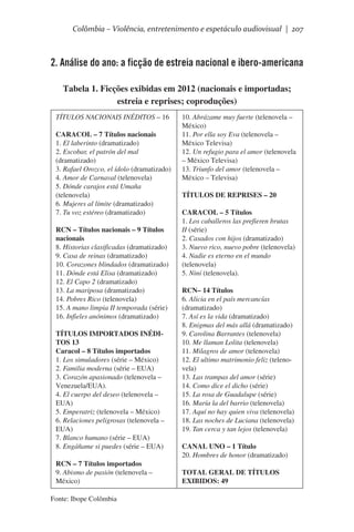 Colômbia – Violência, entretenimento e espetáculo audiovisual | 207

2. Análise do ano: a ficção de estreia nacional e ibero-americana
Tabela 1. Ficções exibidas em 2012 (nacionais e importadas;
estreia e reprises; coproduções)
TÍTULOS NACIONAIS INÉDITOS – 16
CARACOL – 7 Títulos nacionais
1. El laberinto (dramatizado)
2. Escobar, el patrón del mal
(dramatizado)
3. Rafael Orozco, el ídolo (dramatizado)
4. Amor de Carnaval (telenovela)
5. Dónde carajos está Umaña
(telenovela)
6. Mujeres al límite (dramatizado)
7. Tu voz estéreo (dramatizado)
RCN – Títulos nacionais – 9 Títulos
nacionais
8. Historias clasificadas (dramatizado)
9. Casa de reinas (dramatizado)
10. Corazones blindados (dramatizado)
11. Dónde está Elisa (dramatizado)
12. El Capo 2 (dramatizado)
13. La mariposa (dramatizado)
14. Pobres Rico (telenovela)
15. A mano limpia II temporada (série)
16. Infieles anónimos (dramatizado)
TÍTULOS IMPORTADOS INÉDITOS 13
Caracol – 8 Títulos importados
1. Los simuladores (série – México)
2. Familia moderna (série – EUA)
3. Corazón apasionado (telenovela –
Venezuela/EUA).
4. El cuerpo del deseo (telenovela –
EUA)
5. Emperatriz (telenovela – México)
6. Relaciones peligrosas (telenovela –
EUA)
7. Blanco humano (série – EUA)
8. Engáñame si puedes (série – EUA)
RCN – 7 Títulos importados
9. Abismo de pasión (telenovela –
México)
Fonte: Ibope Colômbia

10. Abrázame muy fuerte (telenovela –
México)
11. Por ella soy Eva (telenovela –
México Televisa)
12. Un refugio para el amor (telenovela
– México Televisa)
13. Triunfo del amor (telenovela –
México – Televisa)
TÍTULOS DE REPRISES – 20
CARACOL – 5 Títulos
1. Los caballeros las prefieren brutas
II (série)
2. Casados con hijos (dramatizado)
3. Nuevo rico, nuevo pobre (telenovela)
4. Nadie es eterno en el mundo
(telenovela)
5. Niní (telenovela).
RCN– 14 Títulos
6. Alicia en el país mercancías
(dramatizado)
7. Así es la vida (dramatizado)
8. Enigmas del más allá (dramatizado)
9. Carolina Barrantes (telenovela)
10. Me llaman Lolita (telenovela)
11. Milagros de amor (telenovela)
12. El ultimo matrimonio feliz (telenovela)
13. Las trampas del amor (série)
14. Como dice el dicho (série)
15. La rosa de Guadalupe (série)
16. María la del barrio (telenovela)
17. Aquí no hay quien viva (telenovela)
18. Las noches de Luciana (telenovela)
19. Tan cerca y tan lejos (telenovela)
CANAL UNO – 1 Título
20. Hombres de honor (dramatizado)
TOTAL GERAL DE TÍTULOS
EXIBIDOS: 49

 