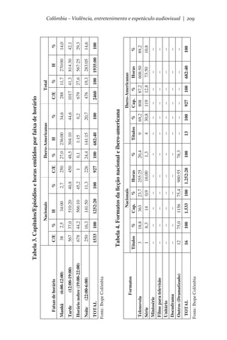 37,0

Fonte: Ibope Colômbia

TOTAL

Telenovela
Série
Minissérie
Filme para televisão
Unitário
Docudrama
Outros (Dramatizado)

Formatos

1533

TOTAL
Fonte: Ibope Colômbia

100

16,3
1252:20

141:50

566:10

510:20

34:00

H

%

100

11,3

45,2

40,8

2,7

927

226

1

450

250

C/E

100

24,4

0,1

48,5

27,0

%

682:40

141:15

1:15

304:10

236:00

H

Ibero-Americanas
%

100

20,7

0,2

44,6

34,6

%
18,8
6,3
–
–
–
–
75,0

100

Títulos
3
1
–
–
–
–
12

16

1.533

100

Nacionais
Cap.
%
363
23,7
14
0,9
–
–
–
–
–
–
–
–
1156 75,4
1.252:20

Horas
255:25
16:00
–
–
–
–
980:55
100

%
20,4
1,3
–
–
–
–
78,3
13

Títulos
9
4
–
–
–
–
–

100

%
69,2
30,8
–
–
–
–
–

Tabela 4. Formatos da ficção nacional e ibero-americana

250

(22:00-6:00)

Noite

44,2

567

678

(12:00-19:00)

Horário nobre (19:00-22:00)

Tarde

38

Manhã         (6:00-12:00)

%

2,5

C/E

     Faixas de horário

Nacionais

100

19,3

27,6

41,3

11,7

%

Total
H

1935:00

283:05

567:25

814:30

270:00

927

100

682:40

Ibero-Americanas
Cap.
%
Horas
808 87,2 608:50
119 12,8
73:50
–
–
–
–
–
–
–
–
–
–
–
–
–
–
–

2460

476

679

1017

288

C/E

Tabela 3. Capítulos/Episódios e horas emitidos por faixa de horário
%

100

%
89,2
10,8
–
–
–
–
–

100

14,6

29,3

42,1

14,0

Colômbia – Violência, entretenimento e espetáculo audiovisual | 209

 