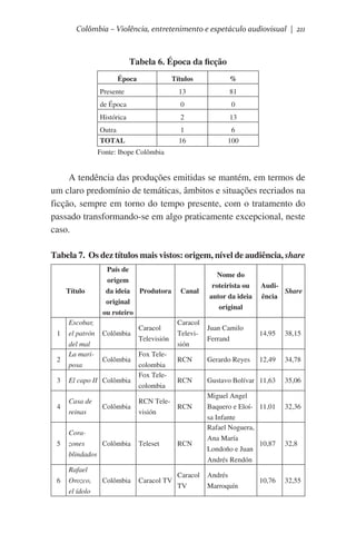 Colômbia – Violência, entretenimento e espetáculo audiovisual | 211

Tabela 6. Época da ficção
Época

Títulos

%

Presente

13

81

de Época

0

0

Histórica

2

13

Outra
TOTAL

1
16

6
100

                          Fonte: Ibope Colômbia

A tendência das produções emitidas se mantém, em termos de
um claro predomínio de temáticas, âmbitos e situações recriados na
ficção, sempre em torno do tempo presente, com o tratamento do
passado transformando-se em algo praticamente excepcional, neste
caso.
	
Tabela 7. Os dez títulos mais vistos: origem, nível de audiência, share

Título

1

2

Escobar,
el patrón
del mal
La mariposa

País de
origem
da ideia Produtora
original
ou roteiro
Colômbia

Colômbia

Caracol
Televisión
Fox Telecolombia
Fox Telecolombia

Canal

Juan Camilo
Ferrand

14,95

38,15

RCN

Gerardo Reyes

12,49

34,78

RCN

Gustavo Bolívar 11,63

35,06

El capo II Colômbia

4

Casa de
reinas

5

Corazones
Colômbia
blindados

Teleset

RCN

6

Rafael
Orozco,
el ídolo

Caracol TV

Caracol
TV

Colômbia

AudiShare
ência

Caracol
Televisión

3

Colômbia

Nome do
roteirista ou
autor da ideia
original

RCN TeleRCN
visión

Miguel Angel
Baquero e Eloí- 11,01
sa Infante
Rafael Noguera,
Ana María
10,87
Londoño e Juan
Andrés Rendón
Andrés
Marroquín

10,76

32,36

32,8

32,55

 
