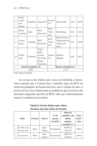 212 | Obitel 2013

7

Dónde
carajos
está
Umaña

8

9

Caracol TV

Caracol
TV

Johnny Ortiz.

10,35

30,42

Dónde
Chile
está Elisa

RCN
Televisión

RCN
Televisión

Pablo Illanes

9,55

32,36

A mano
limpia

RCN
Televisión

RCN
Televisión

Diego Vivanco,
Andrés Guevara
9,54
e Julio Contreras.

30,95

Caracol
TV

Mauricio
Miranda

24,93

Colômbia

Colômbia

Coprodução
El labeCaracol
10
Colômbia
rinto
TV e Sony
Picture
Televisión
Total de produções: 10

8,40

Roteiros estrangeiros: 1

100%

% 10

Fonte: Ibope Colômbia

Ao revisar os dez títulos mais vistos na Colômbia, é interessante constatar que a Caracol tirou o primeiro lugar da RCN em
termos de produções de ficção televisiva, com o seriado Escobar, el
patrón del mal. Isso é interessante na medida em que seis desses dez
principais programas provêm da RCN, rede que tradicionalmente
manteve o domínio nesse terreno.
Tabela 8. Os dez títulos mais vistos:
formato, duração, faixa de horário

Título

1

Escobar el patrón del mal

2 La mariposa

Datas da
primeira e da
última
emissões
(em 2012) (*)

Faixa
de horário

Formato

Gênero

Nº de
cap./ep.
(em 2012)

Série

Ação-Drama

72 Capítulos

28/05/12 a
19/11/12

Nobre

Série

Ação-Drama

48 Capítulos

16/01/12 a
22/03/12

Nobre

 