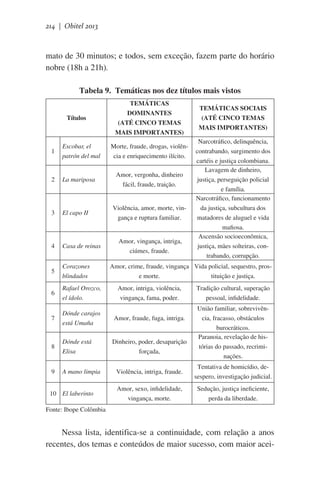 214 | Obitel 2013

mato de 30 minutos; e todos, sem exceção, fazem parte do horário
nobre (18h a 21h).
Tabela 9. Temáticas nos dez títulos mais vistos
Títulos

TEMÁTICAS
DOMINANTES
(ATÉ CINCO TEMAS
MAIS IMPORTANTES)
Morte, fraude, drogas, violência e enriquecimento ilícito.

1

Escobar, el
patrón del mal

2

La mariposa

3

El capo II

4

Casa de reinas

5

Corazones
blindados

6

Rafael Orozco,
el ídolo.

Amor, intriga, violência,
vingança, fama, poder.

7

Dónde carajos
está Umaña

Amor, fraude, fuga, intriga.

8

Dónde está
Elisa

Dinheiro, poder, desaparição
forçada,

9

A mano limpia

10 El laberinto

Amor, vergonha, dinheiro
fácil, fraude, traição.

Violência, amor, morte, vingança e ruptura familiar.

Amor, vingança, intriga,
ciúmes, fraude.

TEMÁTICAS SOCIAIS
(ATÉ CINCO TEMAS
MAIS IMPORTANTES)
Narcotráfico, delinquência,
contrabando, surgimento dos
cartéis e justiça colombiana.
Lavagem de dinheiro,
justiça, perseguição policial
e família.
Narcotráfico, funcionamento
da justiça, subcultura dos
matadores de aluguel e vida
mafiosa.
Ascensão socioeconômica,
justiça, mães solteiras, contrabando, corrupção.

Amor, crime, fraude, vingança Vida policial, sequestro, prose morte.
tituição e justiça.
Tradição cultural, superação
pessoal, infidelidade.
União familiar, sobrevivência, fracasso, obstáculos
burocráticos.
Paranoia, revelação de histórias do passado, recriminações.

Violência, intriga, fraude.

Tentativa de homicídio, desespero, investigação judicial.  

Amor, sexo, infidelidade,
vingança, morte.

Sedução, justiça ineficiente,
perda da liberdade.

Fonte: Ibope Colômbia

Nessa lista, identifica-se a continuidade, com relação a anos
recentes, dos temas e conteúdos de maior sucesso, com maior acei-

 