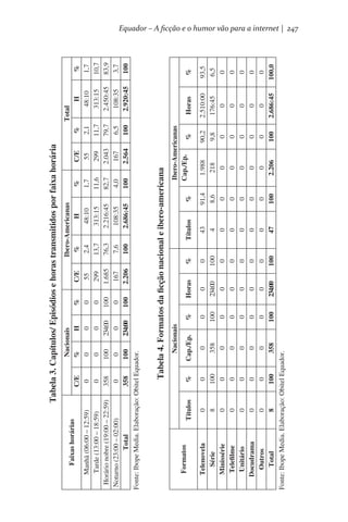 Títulos

%
0
0
100
0
100

C/E
55
299
1.685
167
2.206

Ibero-Americanas
%
H
2,4
48:10
13,7
313:15
76,3
2.216:45
7,6
108:35
100
2.686:45
%
1,7
11,6
82,7
4,0
100

%

Cap./Ep.

Nacionais

0
100
0
0
0
0
0
100

%
0
234:00
0
0
0
0
0
234:00

Horas
0
100
0
0
0
0
0
100

%
43
4
0
0
0
0
0
47

Títulos
91,4
8,6
0
0
0
0
0
100

%

C/E
55
299
2.043
167
2.564

%
2,1
11,7
79,7
6,5
100

1.988
218
0
0
0
0
0
2.206

90,2
9,8
0
0
0
0
0
100

Ibero-Americanas
Cap./Ep.
%

Tabela 4. Formatos da ficção nacional e ibero-americana

Telenovela
0
0
0
Série
8
100
358
Minissérie
0
0
0
Telefilme
0
0
0
Unitário
0
0
0
Docudrama
0
0
0
Outros
0
0
0
Total
8
100
358
Fonte: Ibope Media. Elaboração: Obitel Equador.

Formatos

Faixas horárias

Nacionais
C/E
%
H
Manhã (06:00 – 12:59)
0
0
0
Tarde (13:00 – 18:59)
0
0
0
Horário nobre (19:00 – 22:59)
358
100
234:00
Noturno (23:00 – 02:00)
0
0
0
Total
358
100
234:00
Fonte: Ibope Media. Elaboração: Obitel Equador.

Tabela 3. Capítulos/ Episódios e horas transmitidos por faixa horária

2.510:00
176:45
0
0
0
0
0
2.686:45

Horas

H
48:10
313:15
2.450:45
108:35
2.920:45

Total

93,5
6,5
0
0
0
0
0
100,0

%

%
1,7
10,7
83,9
3,7
100

Equador – A ficção e o humor vão para a internet | 247

 