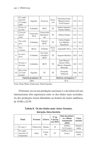 250 | Obitel 2013

3

4
5

El combo
amarillo
(2ª temporada)
El Joe, la
leyenda
Corazón
apasionado

Equador

Ecuavisa

Ecuavisa

Christian Cortés,
Miguel Calero,
Cecil Estacio

12,9 21,3

Colômbia

RCN

TC

Andrés Salgado e
Natalia Ospina

12,2 17,4

TC

Alberto Gómez

11,9 17,3

Venevisión
VenezuelaInternacio-EUA
nal
Colômbia

Teleset /
RCN

TC

Carlos Duplat
Luz Mariela
Santofimio

11,7 16,2

Fina
estampa

Brasil

O Globo

Ecuavisa

Aguinaldo Silva

11,3 16,9

8

La mariposa

Colômbia

Fox Telecolombia /
RCN

TC

Augusto Ramírez

10,9 15,8

9

El man es
Germán

Colômbia

RCN

TC

Juan Manuel
Cáceres Niño,
Héctor Alejandro
Moncada

10,9 15,5

TC

Fernando
Villarroel

10,6 16,9

6

Tres milagros

7

Mi recinto
10 (13ª temEquador
TC
porada)
Total de produções: 10

Roteiros estrangeiros: 7

100%

70 %

Fonte: Ibope Media. Elaboração: Obitel Equador.

O formato sitcom nas produções nacionais e o de telenovela nas
internacionais têm supremacia entre os dez títulos mais assistidos.
As dez produções foram difundidas no horário de maior audiência,
de 19:00 a 22:59.
Tabela 8. Os dez títulos mais vistos: formato,
duração, faixa horária
Nº de
Gênero Cap./Ep.
(em 2012)

Título

Formato

1

El capo 2

Telenovela

Drama

34

2

El combo
amarillo (3ª
temporada)

Série

Comédia

87

Data da primeira e última
Faixa
transmissão
horária
(2012)
07/08 a
Horário
31/12 (cont.)
nobre
01/09 a 31/12
Horário
(cont.).
nobre

 