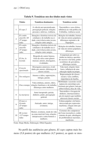 252 | Obitel 2013

Tabela 9. Temáticas nos dez títulos mais vistos
Títulos

1

2

3

El capo 2
El combo
amarillo 3D
(3ª temporada)
El combo
amarillo
(2ª temporada)

Temáticas dominantes

Temáticas sociais

A vida de um narcotraficante,
perseguição policial, relações
pessoais e afetivas, violência.

Narcotráfico e seus efeitos,
influência na vida política da
Colômbia, violência social.

Situações e histórias risíveis do
cotidiano e do trabalho na cidade, convivência entre jovens,
relações entre amigos.
Situações e histórias risíveis do
cotidiano e do trabalho na cidade, convivência entre jovens,
relações entre amigos.

Relações de trabalho, formas
de vida em setores populares,
diferenças regionais e de
linguagem.
Relações de trabalho, formas
de vida em setores populares,
diferenças.

Competição por abrir caminho na música, questões
4
do sucesso e da fama, poder
econômico de gravadoras,
diferenças sociais.
Desenganos amorosos, rivaliVida rural, relações famiCorazón
5
dades por amores, diferenças de
liares, influência de uma
apasionado
classes sociais.
educação rígida na psique.
Representação de classes
Amores e ódios, superstições,
6 Tres milagros
sociais e seus conflitos,
intrigas, paixão.
importância da família.
Mobilidade e ascensão social,
Vida cotidiana, amores, ódios,
ruptura de estereótipos pro7 Fina estampa relações familiares e de trabalho,
fissionais por gênero, luta por
diferenças entre mulheres.
sobrevivência, ética de vida.
Narcotráfico e lavagem de
Amor inesperado, paixão,
dinheiro, internacionaliza8 La mariposa
dinheiro, poder, perseguição
ção do negócio que também
policial.
atravessa classes sociais.
El man es
Cultura popular e de bairro,
Germán
Amizade, amor, intriga,
atravessada por expressões
9
(2ª tempoaventuras.
machistas, relação entre pai
rada)
e filho.
Costumes dos camponeses
Humor, aventuras, modo de vida
Mi recinto
da Costa (montubios), conhena zona rural da Costa, relações
10 (13ª tempocimento do país, abordagem
interpessoais e entre homens e
rada)
de problemáticas nacionais,
mulheres.
machismo.
Fonte: Ibope Media. Elaboração: Obitel Equador.
El Joe, la
leyenda

Biografia de cantor famoso,
êxito da salsa como gênero
musical, amores, desenganos,
rivalidades.

No perfil das audiências por gênero, El capo captou mais homens (5,8 pontos) do que mulheres (4,7 pontos), as quais se mos-

 