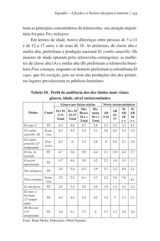Equador – A ficção e o humor vão para a internet | 253

tram as principais consumidoras de telenovelas: sua atenção majoritária foi para Tres milagros.
Em termos de idade, houve diferenças entre pessoas de 3 a 11
e de 12 a 17 anos, e de mais de 18. As primeiras, de classe alta e
média alta, preferiram a produção nacional El combo amarillo. Os
maiores de idade optaram pelas telenovelas estrangeiras: as mulheres de classe alta (A) e média alta (B) preferiram a telenovela brasileira Fina estampa, enquanto os homens preferiram a colombiana El
capo, que foi exceção, pois no resto das produções dos dez primeiros lugares prevaleceram os públicos femininos.
Tabela 10.  Perfil de audiência dos dez títulos mais vistos:
gênero, idade, nível socioeconômico

Títulos

El capo 2
El combo
amarillo 3D
El combo
amarillo (2ª
temporada)
El Joe, la
leyenda
Corazón
apasionado

Canal

TC

Gênero por faixas etárias
MuHoHeM HeM
lheres mens
3-11
12-17
18 e + 18 e +
Total Total
Total Total
4,3
4,8
4,7
5,8

Níveis socioeconômicos
M
H
AB
AB
AB AB
123-11
18
18
17
e+ e+
2,7 3,2 3,3 4,2

Ecuavisa

6,3

5,5

5,4

3,1

5,6

4,5

5,2

3,2

Ecuavisa

6,3

6

5,3

2,8

6

5,4

5,3

2,9

TC

4,7

3,6

5,9

4,4

2,1

2,9

4,4

2,7

4,7

4,4

5,9

4,2

2,5

1,8

3,5

1,7

3,8

5,4

6,5

3,9

2,7

3,2

4,9

2,1

TC

Tres milagros

TC

Fina estampa

Ecuavisa

2,5

2,2

6,1

3,3

2,2

2,6

7,6

La mariposa

TC

2,8

3,3

5,8

4,6

1,9

1,4

4,3

2,3

4,2

3,2

3

3,7

2,1

4

3,7

2,3

1,9

2,4

El man es
Germán
TC
4,3
4,2
5,2
(2ª temporada)
Mi Recinto
(13ª
TC
3,8
4,1
3,7
temporada)
Fonte: Ibope Media. Elaboração: Obitel Equador.

4,1

 