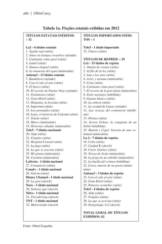 280 | Obitel 2013

Tabela 1a. Ficções estatais exibidas em 2012
TÍTULOS ESTATAIS INÉDITOS
– 32

TÍTULOS IMPORTADOS INÉDITOS – 1

La1 - 6 títulos estatais
1. Águila roja (série)
2. Amar en tiempos revueltos (seriado)
3. Cuéntame cómo pasó (série)
4. Isabel (série)
5. Stamos okupa2 (série)
6. La memoria del agua (minissérie)
Antena3 - 13 títulos estatais
7. Bandolera (seriado)
8. Con el culo al aire (série)
9. El barco (série)
10. El secreto de Puente Viejo (seriado)
11. Fenómenos (série)
12. Gran Hotel (série)
13. Hispania, la leyenda (série)
14. Imperium (série)
15. Los protegidos (série)
16. Luna, el misterio de Calenda (série)
17. Toledo (série)
18. Marco (minissérie)
19. Historias robadas (minissérie)
Tele5 - 7 títulos nacionais
20. Aída (série)
21. Frágiles (série)
22. Hospital Central (série)
23. La fuga (série)
24. La que se avecina (série)
25. Mi gitana (minissérie)
26. Carmina (minissérie)
LaSexta - 1 título nacional
27. Crematorio (série)
Canal+ - 1 título nacional
28. Falcón (série)
Disney Channel - 1 título nacional
29. La gira (sketch)
Neox - 1 título nacional
30. Señoras que (sketch)
Nitro - 1 título nacional
31. Psicodriving (sketch)
TNT - 1 título nacional
32. Malviviendo (sketch)

Tele5 - 1 título importado
33. Cheers (série)
TÍTULOS DE REPRISE – 29
La1 - 15 títulos de reprise
1. Abuela de verano (série)
2. Al filo de la ley (série)
3. Ana y los siete (série)
4. Arroz y tartana (minissérie)
5. Celia (série)
6. Cuéntame cómo pasó (série)
7. El secreto de la porcelana (minissérie)
8. Entre naranjos (telefilme)
9. Guante blanco (série)
10. La señora (série)
11. La verdad de Laura (seriado)
12. Las cerezas del cementerio (telefilme)
13. Pelotas (série)
14. Severo Ochoa: la conquista de un
Nobel (telefilme)
15. Ramón y Cajal: historia de una voluntad (minissérie)
La 2 - 7 títulos de reprise
16. Celia (série)
17. Ciudad K (sketch)
18. Curro Jiménez (série)
19. Teresa de Jesús (minissérie)
20. La forja de un rebelde (minissérie)
21. La huella del crimen (telefilme)
22. Lorca, muerte de un poeta (minissérie)
Antena3 - 3 títulos de reprise
23. Con el culo al aire (série)
24. Gran Hotel (série)
25. Polseres vermelles (série)
Tele5 - 4 títulos de reprise
26. Aída (série)
27. Frágiles (série)
28. La que se avecina (série)
29. Parejología 3x2 (sketch)
TOTAL GERAL DE TÍTULOS
EXIBIDOS: 62

Fonte: Obitel Espanha

 