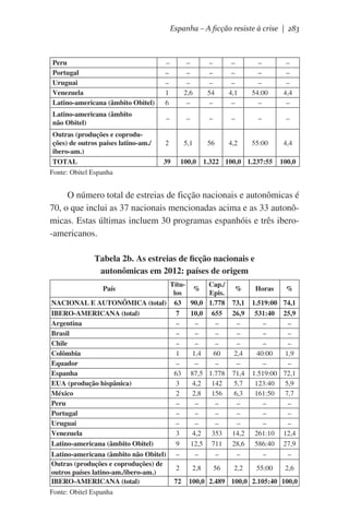 Espanha – A ficção resiste à crise | 283

Peru
Portugal
Uruguai
Venezuela
Latino-americana (âmbito Obitel)

 –
–
–
1
6

–
–
–
2,6
–

–
–
–
54
–

–
–
–
4,1
–

–
–
–
54:00
–

–
–
–
4,4
–

Latino-americana (âmbito
não Obitel)

 –

–

–

–

–

–

2

5,1

56

4,2

55:00

4,4

Outras (produções e coproduções) de outros países latino-am./
ibero-am.)
TOTAL

39

100,0 1.322 100,0 1.237:55

100,0

Fonte: Obitel Espanha

O número total de estreias de ficção nacionais e autonômicas é
70, o que inclui as 37 nacionais mencionadas acima e as 33 autonômicas. Estas últimas incluem 30 programas espanhóis e três ibero-americanos.
Tabela 2b. As estreias de ficção nacionais e
autonômicas em 2012: países de origem
Títulos
NACIONAL E AUTONÔMICA (total) 63
IBERO-AMERICANA (total)
7
Argentina
–
Brasil
–
Chile
–
Colômbia
1
Equador
–
Espanha
63
EUA (produção hispânica)
3
México
2
Peru
–
Portugal
–
Uruguai
–
Venezuela
3
Latino-americana (âmbito Obitel)
9

%

Horas

%

90,0
10,0
–
–
–
1,4
–
87,5
4,2
2,8
–
–
–
4,2
12,5

Cap./
Epis.
1.778
655
–
–
–
60
–
1.778
142
156
–
–
–
353
711

73,1
26,9
– 
– 
– 
2,4
– 
71,4
5,7
6,3
– 
– 
– 
14,2
28,6

1.519:00
531:40
–
–
–
40:00
–
1.519:00
123:40
161:50
–
–
–
261:10
586:40

74,1
25,9
– 
– 
– 
1,9
– 
72,1
5,9
7,7
– 
– 
– 
12,4
27,9

–

–

–

– 

–

– 

2

2,8

56

2,2

55:00

2,6 

País

Latino-americana (âmbito não Obitel)
Outras (produções e coproduções) de
outros países latino-am./ibero-am.)
IBERO-AMERICANA (total)
Fonte: Obitel Espanha

72

%

100,0  2.489  100,0 2.105:40 100,0

 