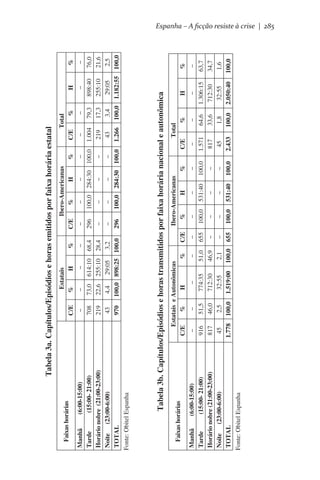 C/E
–
708
219
43
970

Estatais
%
H
%
–
–
–
73,0 614:10 68,4
22,6 255:10 28,4
4,4
29:05
3,2
100,0 898:25 100,0
C/E
–
296
–
–
296

Ibero-Americanas
%
H
%
–
–
–
100,0 284:30 100,0
–
–
–
–
–
–
100,0 284:30  100,0

Total
C/E
%
–
–
1.004 79,3
219
17,3
43
3,4
1.266 100,0
H
–
898:40
255:10
29:05
1.182:55

Fonte: Obitel Espanha

Manhã        (6:00-15:00)
Tarde
(15:00- 21:00)
Horário nobre (21:00-23:00)
Noite (23:00-6:00)
TOTAL

    Faixas horárias

Estatais e Autonômicas
Ibero-Americanas
C/E
%
H
%
C/E
%
H
%
–
–
–
–
–
–
–
–
916
51,5
774:35
51,0 655 100,0 531:40 100,0
817
46,0
712:30
46,9
–
–
–
–
45
2,5
32:55
2,1
–
–
–
–
1.778 100,0 1.519:00 100,0 655 100,0 531:40 100,0

Total
C/E
%
–
–
1.571
64,6
817
33,6
45
1,8
2.433 100,0

H
–
1.306:15
712:30
32:55
2.050:40

Tabela 3b. Capítulos/Episódios e horas transmitidos por faixa horária nacional e autonômica

Fonte: Obitel Espanha

Manhã         (6:00-15:00)
Tarde
(15:00- 21:00)
Horário nobre (21:00-23:00)
Noite (23:00-6:00)
TOTAL

    Faixas horárias

Tabela 3a. Capítulos/Episódios e horas emitidos por faixa horária estatal

%
–
63,7
34,7
1,6
100,0

%
–
76,0
21,6
2,5
100,0

Espanha – A ficção resiste à crise | 285

 