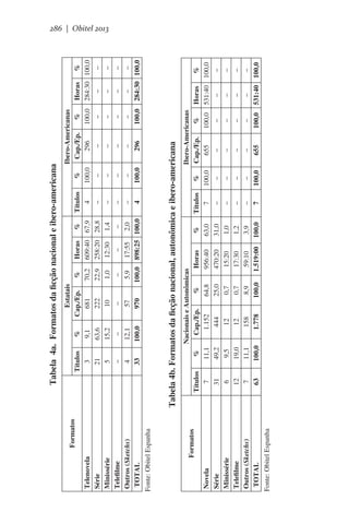 Fonte: Obitel Espanha

Novela
Série
Minissérie
Telefilme
Outros (Sketchs)
TOTAL

Formatos

Fonte: Obitel Espanha

Telenovela
Série
Minissérie
Telefilme
Outros (Sketchs)
TOTAL

Formatos
%
9,1
63,6
15,2
–
12,1
100,0

Estatais
Cap./Ep.
%
Horas
% Títulos
681
70,2 609:40 67,9
4
222
22,9 258:20 28,8
–
10
1,0
12:30
1,4
–
–
–
–
–
–
57
5,9
17:55
2,0
–
970
100,0 898:25 100,0
4
%
100,0
–
–
–
–
100,0

Ibero-Americanas
Cap./Ep.
%
296
100,0
–
–
–
–
–
–
–
–
296
100,0

Títulos
7
31
6
12
7
63

%
11,1
49,2
9,5
19,0
11,1
100,0

Nacionais e Autonômicas
Cap./Ep.
%
Horas
1.152
64,8
956:40
444
25,0
470:20
12
0,7
15:20
12
0,7
17:30
158
8,9
59:10
1.778
100,0 1.519:00
%
63,0
31,0
1,0
1,2
3,9
100,0

Horas
%
284:30 100,0
–
–
–
–
–
–
–
–
284:30 100,0

Ibero-Americanas
Títulos
%
Cap./Ep.
%
Horas
%
7
100,0
655
100,0 531:40 100,0
–
–
–
–
–
–
–
–
–
–
–
–
–
–
–
–
–
–
–
–
–
–
–
–
7
100,0
655
100,0 531:40 100,0

Tabela 4b. Formatos da ficção nacional, autonômica e ibero-americana

Títulos
3
21
5
–
4
33

Tabela  4a.  Formatos da ficção nacional e ibero-americana

286 | Obitel 2013

 