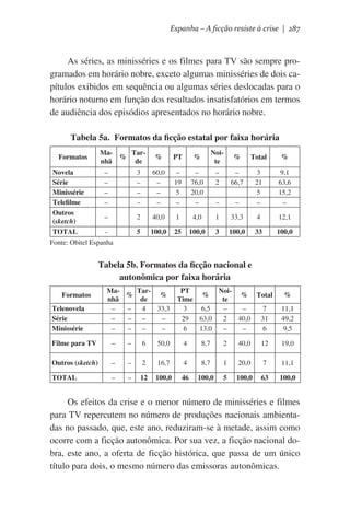Espanha – A ficção resiste à crise | 287

As séries, as minisséries e os filmes para TV são sempre programados em horário nobre, exceto algumas minisséries de dois capítulos exibidos em sequência ou algumas séries deslocadas para o
horário noturno em função dos resultados insatisfatórios em termos
de audiência dos episódios apresentados no horário nobre.
Tabela 5a.  Formatos da ficção estatal por faixa horária
Formatos
Novela
Série
Minissérie
Telefilme
Outros
(sketch)
TOTAL

MaTar%
nhã
de

%

PT

%

Noite

%

Total

%

–
–
–
–

3
–
–
–

60,0
–
–
–

–
19
5
–

–
76,0
20,0
–

–
2
 
–

–
66,7
 
–

3
21
5
–

9,1
63,6
15,2
–

–

2

40,0

1

4,0

1

33,3

4

12,1

5

100,0

25

100,0

3

100,0

33

100,0

Fonte: Obitel Espanha

Tabela 5b. Formatos da ficção nacional e
autonômica por faixa horária
Formatos
Telenovela
Série
Minissérie

MaTar%
%
nhã
de
–
–
4
33,3
–
–
–
–
–
–
–
–

PT
Noi%
% Total
Time
te
3
6,5
–
–
7
29
63,0
2
40,0
31
6
13,0
–
–
6

%
11,1
49,2
9,5

Filme para TV

–

–

6

50,0

4

8,7

2

40,0

12

19,0

Outros (sketch)

–

–

2

16,7

4

8,7

1

20,0

7

11,1

TOTAL

–

–

12

100,0

46

100,0

5

100,0

63

100,0

Os efeitos da crise e o menor número de minisséries e filmes
para TV repercutem no número de produções nacionais ambientadas no passado, que, este ano, reduziram-se à metade, assim como
ocorre com a ficção autonômica. Por sua vez, a ficção nacional dobra, este ano, a oferta de ficção histórica, que passa de um único
título para dois, o mesmo número das emissoras autonômicas.

 