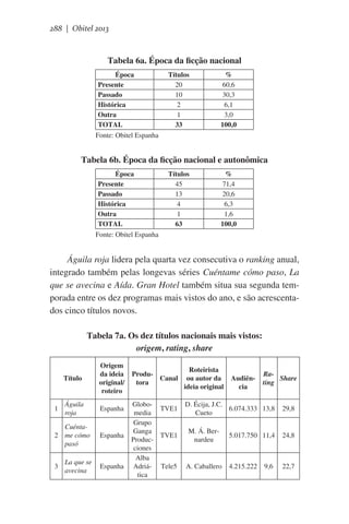 288 | Obitel 2013

Tabela 6a. Época da ficção nacional
Época
Presente
Passado
Histórica
Outra
TOTAL

Títulos
20
10
2
1
33

%
60,6
30,3
6,1
3,0
100,0

                          Fonte: Obitel Espanha

Tabela 6b. Época da ficção nacional e autonômica
Época
Presente
Passado
Histórica
Outra
TOTAL

Títulos
45
13
4
1
63

%
71,4
20,6
6,3
1,6
100,0

                          Fonte: Obitel Espanha

Águila roja lidera pela quarta vez consecutiva o ranking anual,
integrado também pelas longevas séries Cuéntame cómo paso, La
que se avecina e Aída. Gran Hotel também situa sua segunda temporada entre os dez programas mais vistos do ano, e são acrescentados cinco títulos novos.
Tabela 7a. Os dez títulos nacionais mais vistos:
origem, rating, share
Título

Origem
da ideia
original/
roteiro

Águila
roja

Espanha

Cuénta2 me cómo
pasó

Espanha

La que se
avecina

Espanha

1

3

ProduCanal
tora
GloboTVE1
media
Grupo
Ganga
TVE1
Producciones
Alba
Adriá- Tele5
tica

Roteirista
ou autor da
ideia original

Audiência

RaShare
ting

D. Écija, J.C.
6.074.333 13,8
Cueto
M. Á. Bernardeu

A. Caballero

29,8

5.017.750 11,4

24,8

4.215.222

22,7

9,6

 